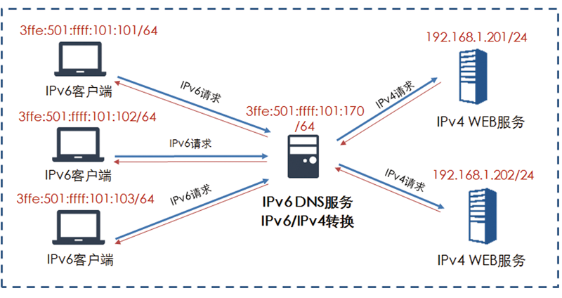 ipv6网站改造升级